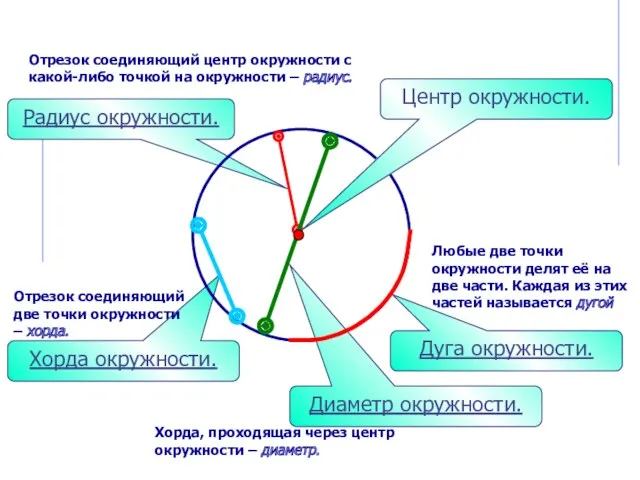 Радиус окружности. Дуга окружности. Хорда окружности. Диаметр окружности. Центр окружности.