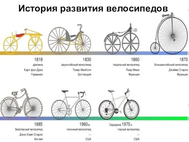 История развития велосипедов