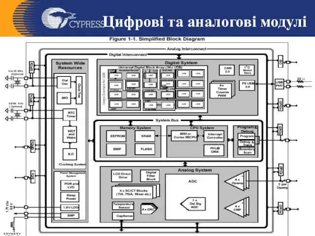 Цифрові та аналогові модулі