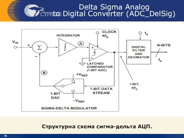 Delta Sigma Analog to Digital Converter (ADC_DelSig) Структурна схема сигма-дельта АЦП Структурна схема сигма-дельта АЦП.