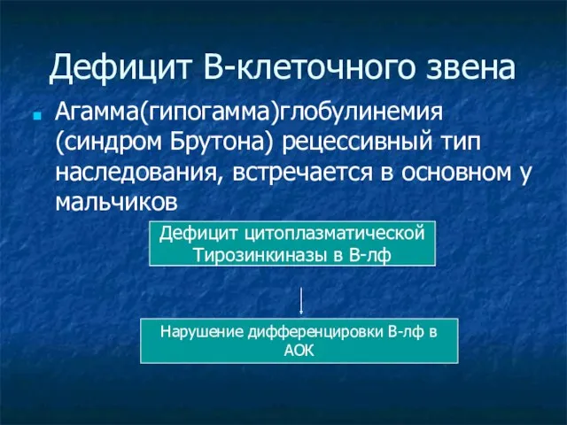 Дефицит В-клеточного звена Агамма(гипогамма)глобулинемия (синдром Брутона) рецессивный тип наследования, встречается