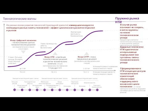 Пружина рынка НТИ В случае рынка возникает не спираль, а