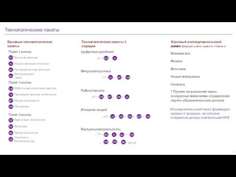 Пакет 1 волны Большие данные Искусственный интеллект Распределенные реестры Квантовые