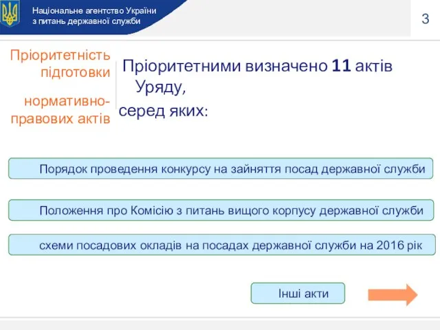 3 Пріоритетність підготовки нормативно-правових актів Національне агентство України з питань