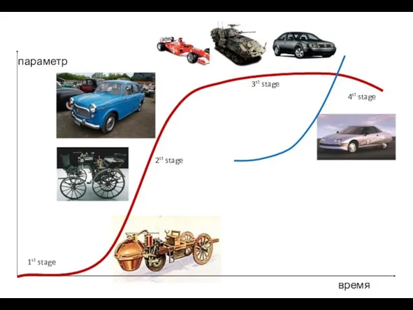 время параметр 1st stage 2st stage 3st stage 4st stage