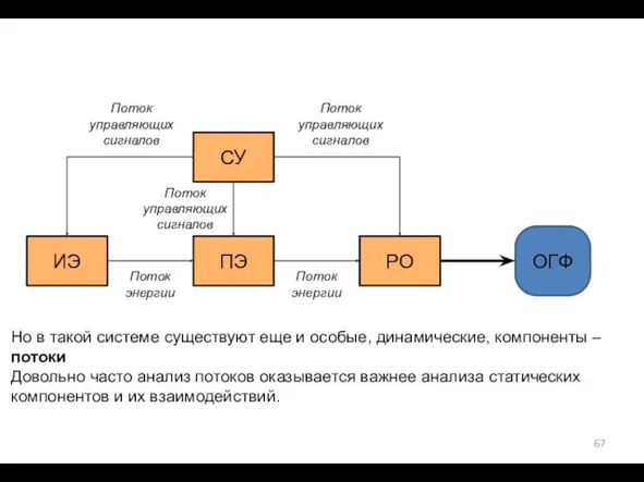 ПЭ РО ИЭ СУ ОГФ Поток управляющих сигналов Поток управляющих сигналов Поток управляющих