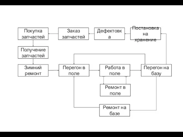 Заказ запчастей Получение запчастей Зимний ремонт Перегон в поле Постановка на хранение Дефектовка Покупка запчастей