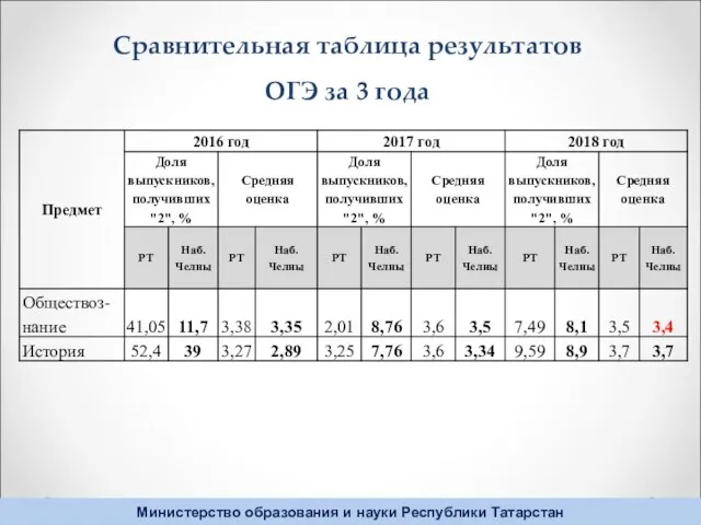 Сравнительная таблица результатов ОГЭ за 3 года