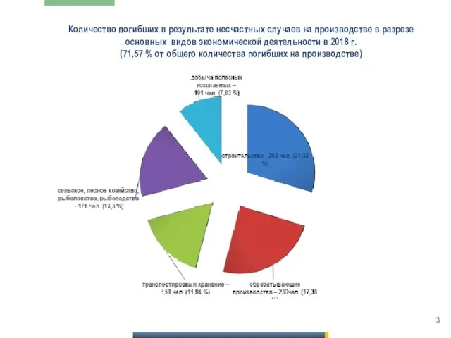 Количество погибших в результате несчастных случаев на производстве в разрезе