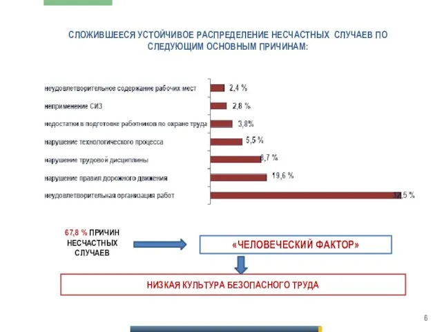 НИЗКАЯ КУЛЬТУРА БЕЗОПАСНОГО ТРУДА СЛОЖИВШЕЕСЯ УСТОЙЧИВОЕ РАСПРЕДЕЛЕНИЕ НЕСЧАСТНЫХ СЛУЧАЕВ ПО