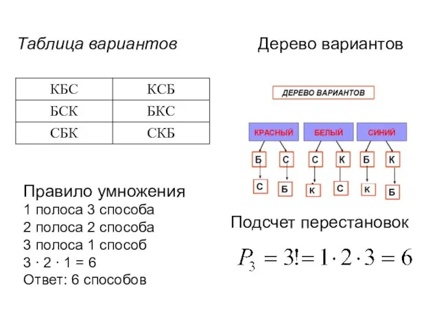 Таблица вариантов Дерево вариантов Правило умножения 1 полоса 3 способа