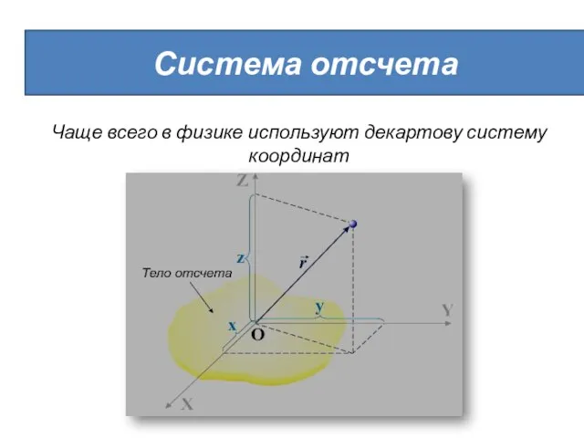 Чаще всего в физике используют декартову систему координат Система отсчета