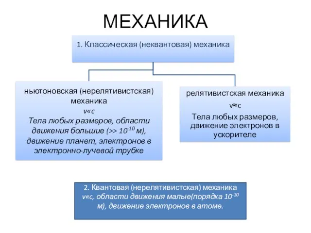 МЕХАНИКА 2. Квантовая (нерелятивистская) механика v«c, области движения малые(порядка 10-10 м), движение электронов в атоме.