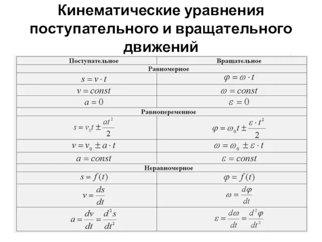 Кинематические уравнения поступательного и вращательного движений