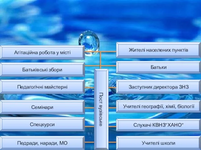 Структура організації безперервної екологічної освіти та виховання Учителі школи Слухачі