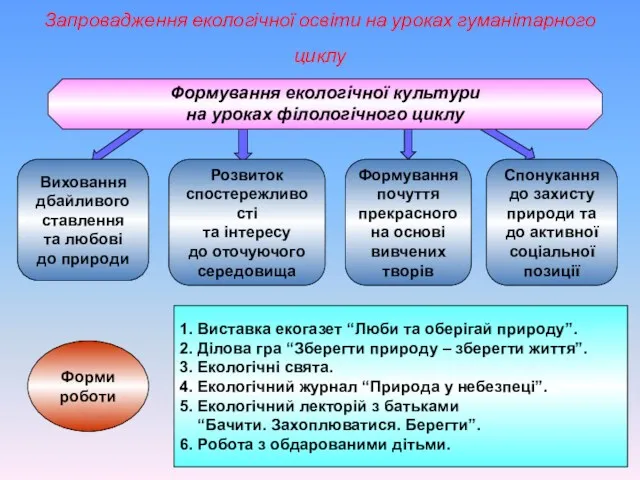 Запровадження екологічної освіти на уроках гуманітарного циклу Формування екологічної культури