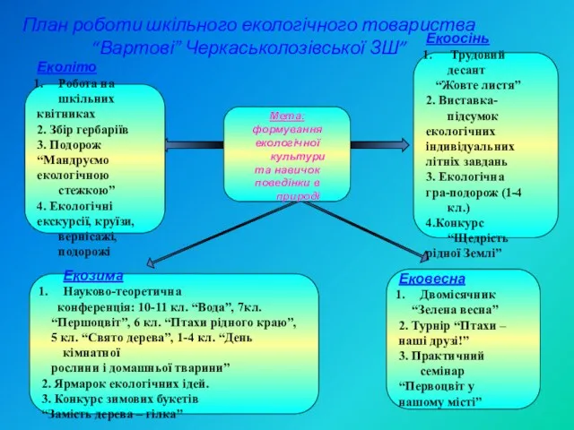 План роботи шкільного екологічного товариства “Вартові” Черкаськолозівської ЗШ” Екозима Науково-теоретична