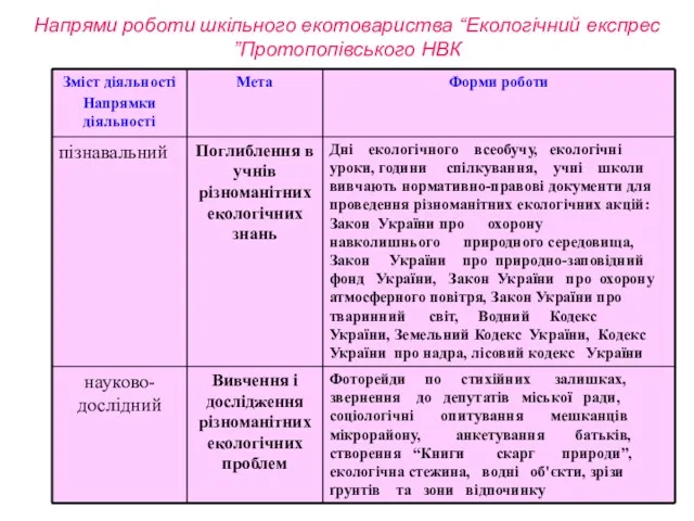 Напрями роботи шкільного екотовариства “Екологічний експрес ”Протопопівського НВК