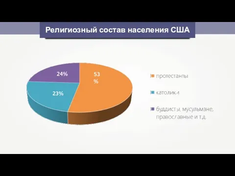 Религиозный состав населения США 23% 53% 24%