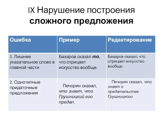 IX Нарушение построения сложного предложения