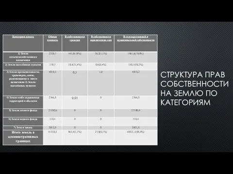 СТРУКТУРА ПРАВ СОБСТВЕННОСТИ НА ЗЕМЛЮ ПО КАТЕГОРИЯМ