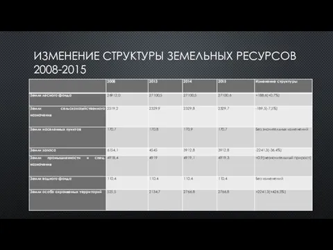 ИЗМЕНЕНИЕ СТРУКТУРЫ ЗЕМЕЛЬНЫХ РЕСУРСОВ 2008-2015