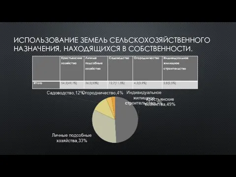 ИСПОЛЬЗОВАНИЕ ЗЕМЕЛЬ СЕЛЬСКОХОЗЯЙСТВЕННОГО НАЗНАЧЕНИЯ, НАХОДЯЩИХСЯ В СОБСТВЕННОСТИ.