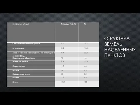 СТРУКТУРА ЗЕМЕЛЬ НАСЕЛЕННЫХ ПУНКТОВ