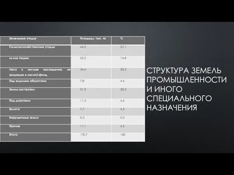 СТРУКТУРА ЗЕМЕЛЬ ПРОМЫШЛЕННОСТИ И ИНОГО СПЕЦИАЛЬНОГО НАЗНАЧЕНИЯ