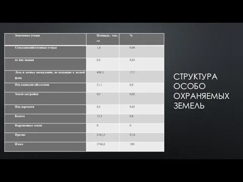 СТРУКТУРА ОСОБО ОХРАНЯЕМЫХ ЗЕМЕЛЬ