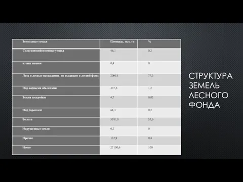 СТРУКТУРА ЗЕМЕЛЬ ЛЕСНОГО ФОНДА