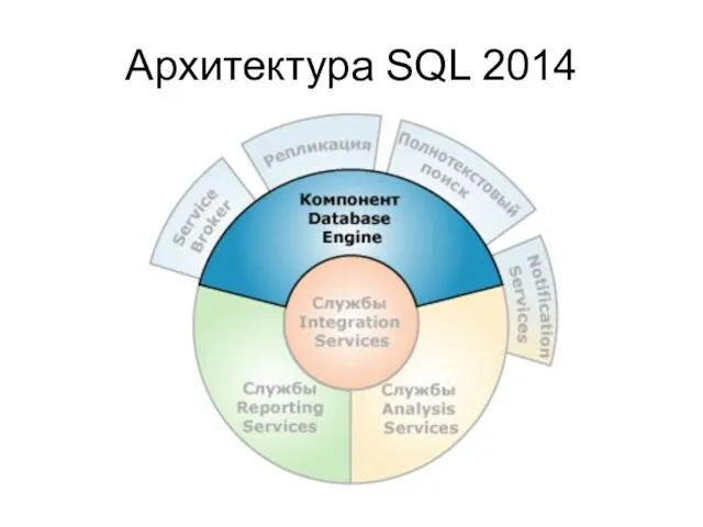 Архитектура SQL 2014