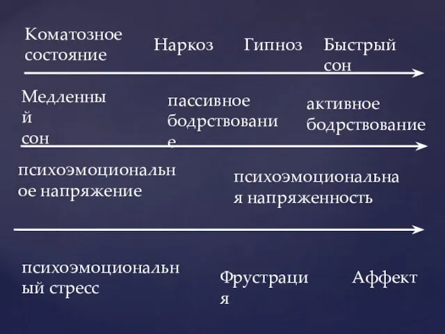 Коматозное состояние Наркоз Гипноз Быстрый сон Медленный сон пассивное бодрствование