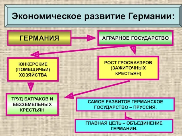 ГЕРМАНИЯ АГРАРНОЕ ГОСУДАРСТВО ЮНКЕРСКИЕ (ПОМЕЩИЧЬИ) ХОЗЯЙСТВА ТРУД БАТРАКОВ И БЕЗЗЕМЕЛЬНЫХ