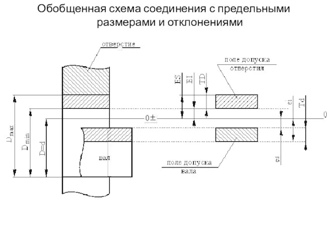 Обобщенная схема соединения с предельными размерами и отклонениями