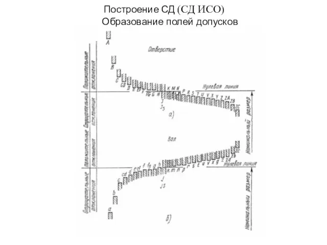 Построение СД (СД ИСО) Образование полей допусков