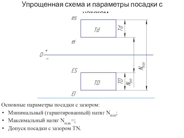 Упрощенная схема и параметры посадки с натягом Основные параметры посадки