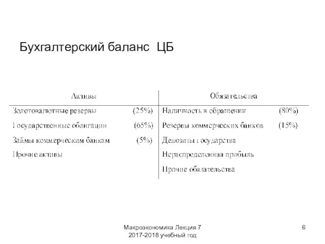 Макроэкономика Лекция 7 2017-2018 учебный год Бухгалтерский баланс ЦБ