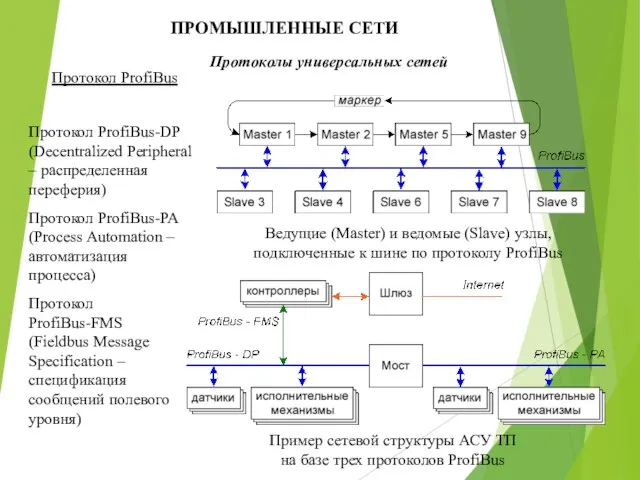 ПРОМЫШЛЕННЫЕ СЕТИ Протоколы универсальных сетей Ведущие (Master) и ведомые (Slave)