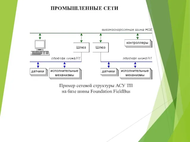 ПРОМЫШЛЕННЫЕ СЕТИ Пример сетевой структуры АСУ ТП на базе шины Foundation FieldBus