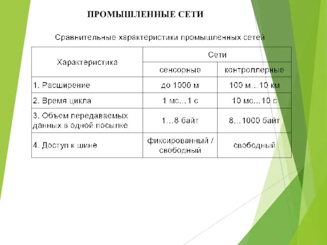 ПРОМЫШЛЕННЫЕ СЕТИ