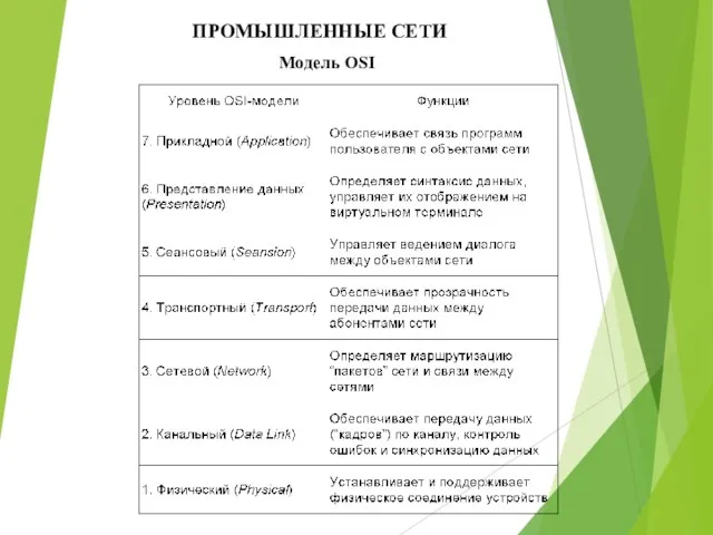 ПРОМЫШЛЕННЫЕ СЕТИ Модель OSI