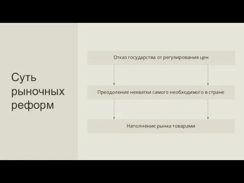 Преодоление нехватки самого необходимого в стране Наполнение рынка товарами Отказ