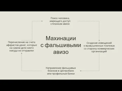 Поиск человека, имеющего доступ к бланкам авизо Создание извещений о