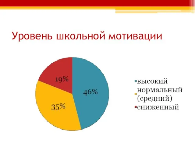 Уровень школьной мотивации