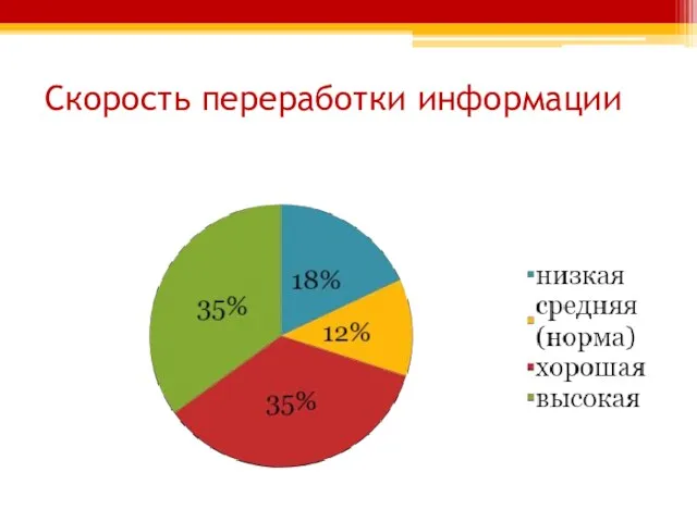 Скорость переработки информации