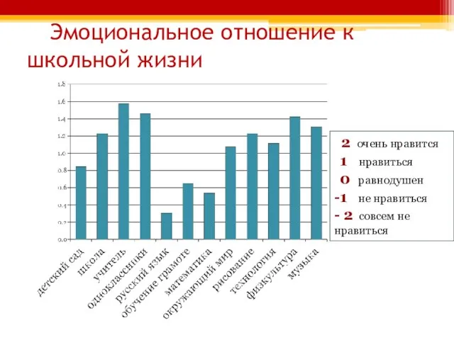 Эмоциональное отношение к школьной жизни 2 очень нравится 1 нравиться