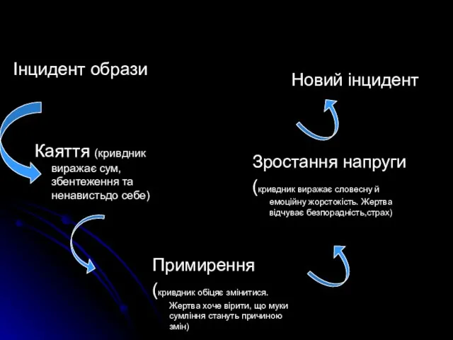 Каяття (кривдник виражає сум,збентеження та ненавистьдо себе) Примирення (кривдник обіцяє