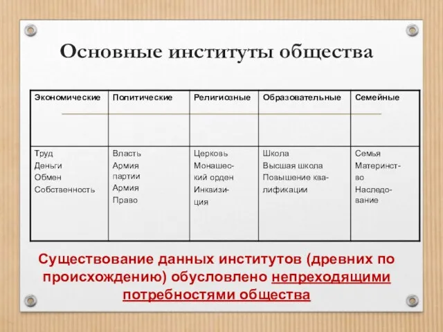 Основные институты общества Существование данных институтов (древних по происхождению) обусловлено непреходящими потребностями общества