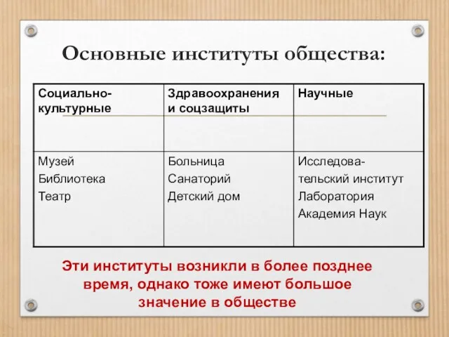 Основные институты общества: Эти институты возникли в более позднее время,